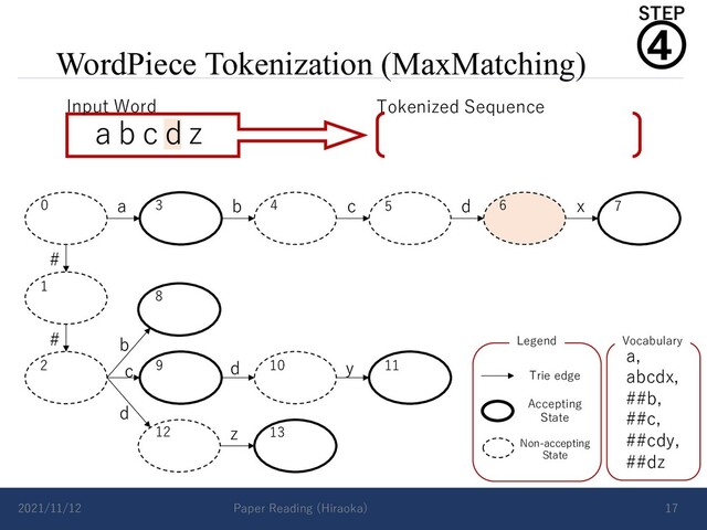 WordPiece Tokenization (MaxMatching)
2021/11/12 Paper Reading (Hiraoka) 17
a b c d x
#
# b
d
c d y
z
Vocabulary
a,
abcdx,
##b,
##c,
##cdy,
##dz
Accepting
State
Non-accepting
State
Trie edge
Legend
0 3 4
1
2
5 6 7
8
9 10 11
12 13
a b c d z
Input Word Tokenized Sequence
④
STEP
