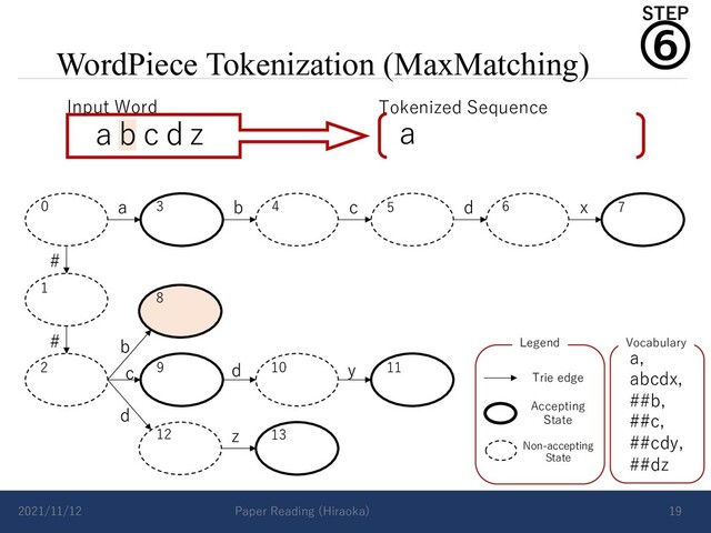 WordPiece Tokenization (MaxMatching)
2021/11/12 Paper Reading (Hiraoka) 19
a b c d x
#
# b
d
c d y
z
Vocabulary
a,
abcdx,
##b,
##c,
##cdy,
##dz
Accepting
State
Non-accepting
State
Trie edge
Legend
0 3 4
1
2
5 6 7
8
9 10 11
12 13
a b c d z
Input Word Tokenized Sequence
a
⑥
STEP
