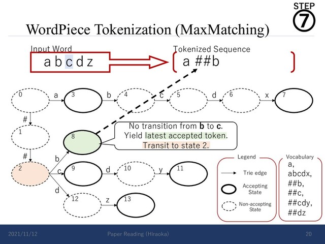 WordPiece Tokenization (MaxMatching)
2021/11/12 Paper Reading (Hiraoka) 20
a b c d x
#
# b
d
c d y
z
Vocabulary
a,
abcdx,
##b,
##c,
##cdy,
##dz
Accepting
State
Non-accepting
State
Trie edge
Legend
0 3 4
1
2
5 6 7
8
9 10 11
12 13
a b c d z
Input Word Tokenized Sequence
a ##b
No transition from b to c.
Yield latest accepted token.
Transit to state 2.
⑦
STEP
