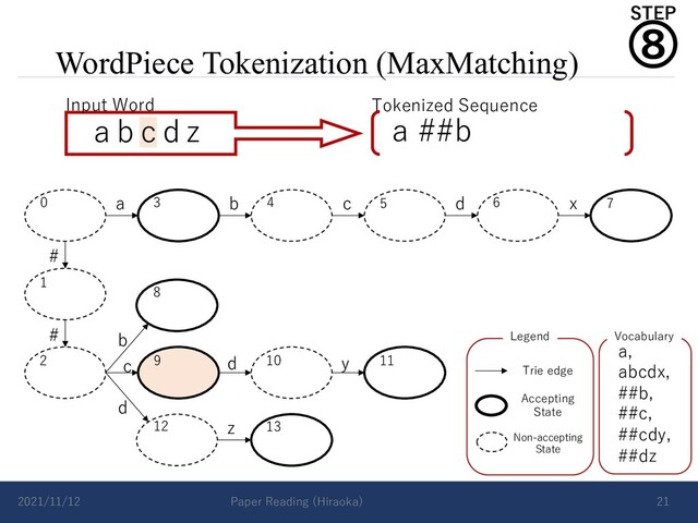 WordPiece Tokenization (MaxMatching)
2021/11/12 Paper Reading (Hiraoka) 21
a b c d x
#
# b
d
c d y
z
Vocabulary
a,
abcdx,
##b,
##c,
##cdy,
##dz
Accepting
State
Non-accepting
State
Trie edge
Legend
0 3 4
1
2
5 6 7
8
9 10 11
12 13
a b c d z
Input Word Tokenized Sequence
a ##b
⑧
STEP
