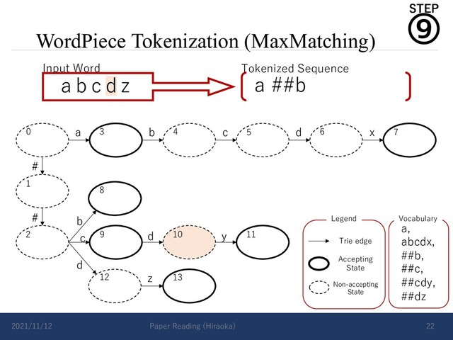WordPiece Tokenization (MaxMatching)
2021/11/12 Paper Reading (Hiraoka) 22
a b c d x
#
# b
d
c d y
z
Vocabulary
a,
abcdx,
##b,
##c,
##cdy,
##dz
Accepting
State
Non-accepting
State
Trie edge
Legend
0 3 4
1
2
5 6 7
8
9 10 11
12 13
a b c d z
Input Word Tokenized Sequence
a ##b
⑨
STEP
