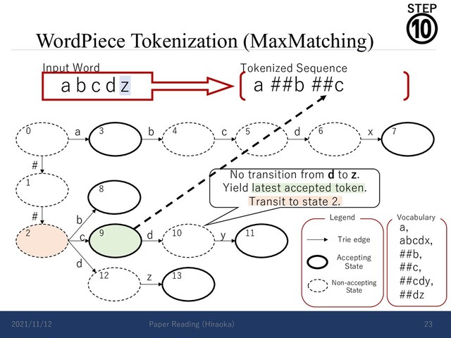 WordPiece Tokenization (MaxMatching)
2021/11/12 Paper Reading (Hiraoka) 23
a b c d x
#
# b
d
c d y
z
Vocabulary
a,
abcdx,
##b,
##c,
##cdy,
##dz
Accepting
State
Non-accepting
State
Trie edge
Legend
0 3 4
1
2
5 6 7
8
9 10 11
12 13
a b c d z
Input Word Tokenized Sequence
a ##b ##c
No transition from d to z.
Yield latest accepted token.
Transit to state 2.
⑩
STEP
