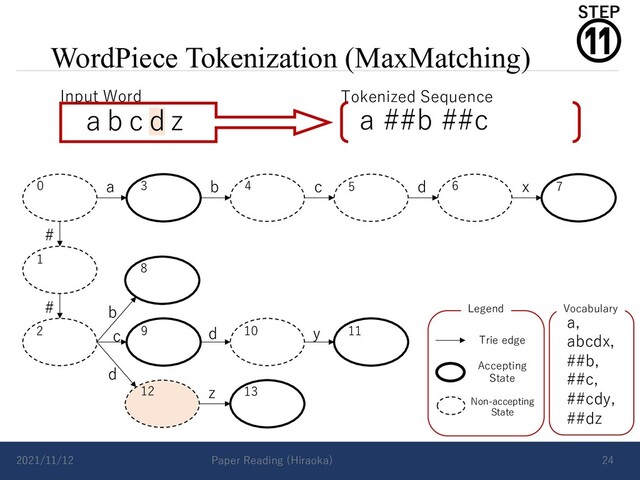 WordPiece Tokenization (MaxMatching)
2021/11/12 Paper Reading (Hiraoka) 24
a b c d x
#
# b
d
c d y
z
Vocabulary
a,
abcdx,
##b,
##c,
##cdy,
##dz
Accepting
State
Non-accepting
State
Trie edge
Legend
0 3 4
1
2
5 6 7
8
9 10 11
12 13
a b c d z
Input Word Tokenized Sequence
a ##b ##c
⑪
STEP
