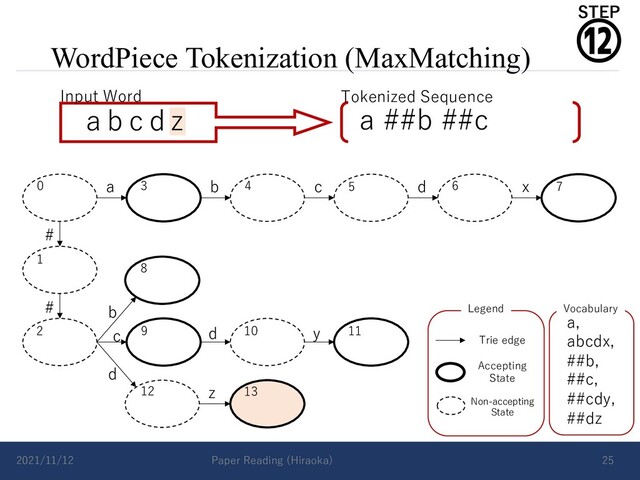 WordPiece Tokenization (MaxMatching)
2021/11/12 Paper Reading (Hiraoka) 25
a b c d x
#
# b
d
c d y
z
Vocabulary
a,
abcdx,
##b,
##c,
##cdy,
##dz
Accepting
State
Non-accepting
State
Trie edge
Legend
0 3 4
1
2
5 6 7
8
9 10 11
12 13
a b c d z
Input Word Tokenized Sequence
a ##b ##c
⑫
STEP
