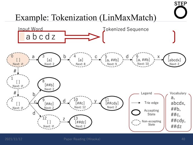 Example: Tokenization (LinMaxMatch)
2021/11/12 Paper Reading (Hiraoka) 40
a b c d x
#
# b
d
c d y
z
Vocabulary
a,
abcdx,
##b,
##c,
##cdy,
##dz
Accepting
State
Non-accepting
State
Trie edge
Legend
0 3 4
1
2
5 6 7
8
9 10 11
12 13
[a, ##b]
Next: 9
[ ]
Next: ∅
[ ]
Next: ∅
[ ]
Next: ∅
[a]
Next: 2
[a]
Next: 8
[a, ##b]
Next: 10
[abcdx]
Next: 2
[##b]
Next: 2
[##c]
Next: 2
[##c]
Next: 12
[##cdy]
Next: 2
[ ]
Next: ∅
[##dz]
Next: 2
a b c d z
Input Word Tokenized Sequence
〇
STEP
