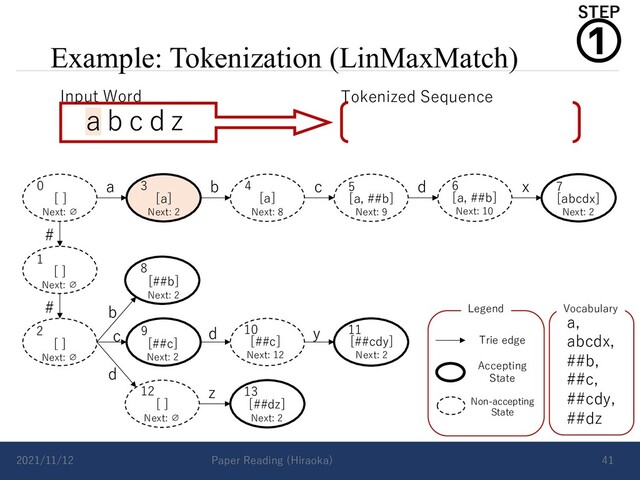 Example: Tokenization (LinMaxMatch)
2021/11/12 Paper Reading (Hiraoka) 41
a b c d x
#
# b
d
c d y
z
Vocabulary
a,
abcdx,
##b,
##c,
##cdy,
##dz
Accepting
State
Non-accepting
State
Trie edge
Legend
0 3 4
1
2
5 6 7
8
9 10 11
12 13
[a, ##b]
Next: 9
[ ]
Next: ∅
[ ]
Next: ∅
[ ]
Next: ∅
[a]
Next: 2
[a]
Next: 8
[a, ##b]
Next: 10
[abcdx]
Next: 2
[##b]
Next: 2
[##c]
Next: 2
[##c]
Next: 12
[##cdy]
Next: 2
[ ]
Next: ∅
[##dz]
Next: 2
a b c d z
Input Word Tokenized Sequence
①
STEP
