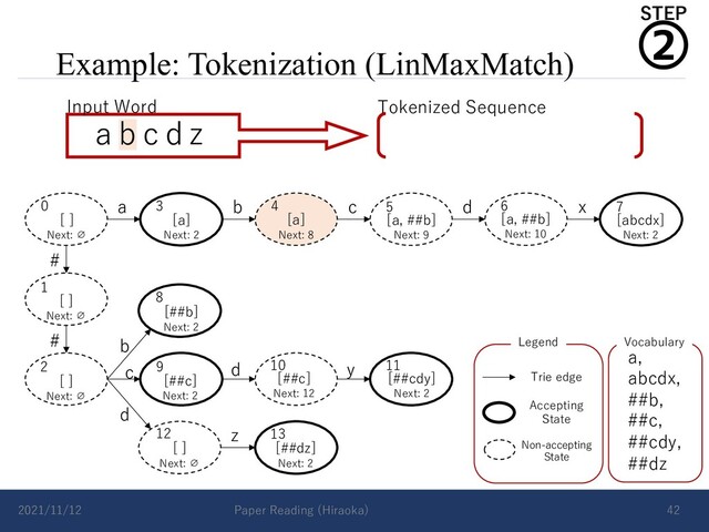 Example: Tokenization (LinMaxMatch)
2021/11/12 Paper Reading (Hiraoka) 42
a b c d x
#
# b
d
c d y
z
Vocabulary
a,
abcdx,
##b,
##c,
##cdy,
##dz
Accepting
State
Non-accepting
State
Trie edge
Legend
0 3 4
1
2
5 6 7
8
9 10 11
12 13
[a, ##b]
Next: 9
[ ]
Next: ∅
[ ]
Next: ∅
[ ]
Next: ∅
[a]
Next: 2
[a]
Next: 8
[a, ##b]
Next: 10
[abcdx]
Next: 2
[##b]
Next: 2
[##c]
Next: 2
[##c]
Next: 12
[##cdy]
Next: 2
[ ]
Next: ∅
[##dz]
Next: 2
a b c d z
Input Word Tokenized Sequence
②
STEP
