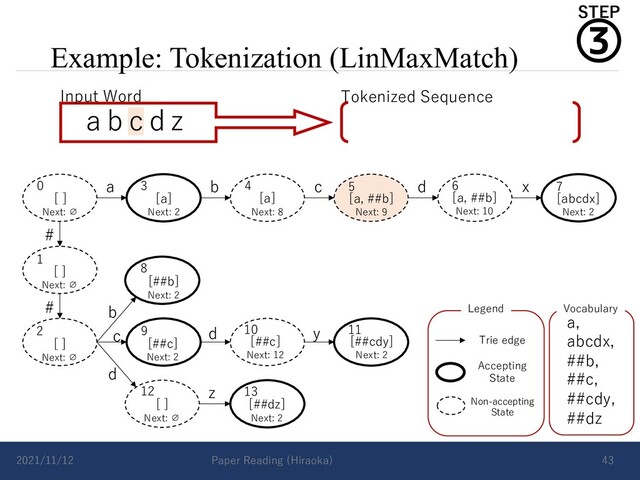 Example: Tokenization (LinMaxMatch)
2021/11/12 Paper Reading (Hiraoka) 43
a b c d x
#
# b
d
c d y
z
Vocabulary
a,
abcdx,
##b,
##c,
##cdy,
##dz
Accepting
State
Non-accepting
State
Trie edge
Legend
0 3 4
1
2
5 6 7
8
9 10 11
12 13
[a, ##b]
Next: 9
[ ]
Next: ∅
[ ]
Next: ∅
[ ]
Next: ∅
[a]
Next: 2
[a]
Next: 8
[a, ##b]
Next: 10
[abcdx]
Next: 2
[##b]
Next: 2
[##c]
Next: 2
[##c]
Next: 12
[##cdy]
Next: 2
[ ]
Next: ∅
[##dz]
Next: 2
a b c d z
Input Word Tokenized Sequence
③
STEP
