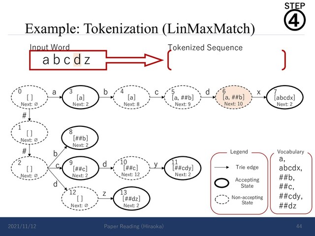 Example: Tokenization (LinMaxMatch)
2021/11/12 Paper Reading (Hiraoka) 44
a b c d x
#
# b
d
c d y
z
Vocabulary
a,
abcdx,
##b,
##c,
##cdy,
##dz
Accepting
State
Non-accepting
State
Trie edge
Legend
0 3 4
1
2
5 6 7
8
9 10 11
12 13
[a, ##b]
Next: 9
[ ]
Next: ∅
[ ]
Next: ∅
[ ]
Next: ∅
[a]
Next: 2
[a]
Next: 8
[a, ##b]
Next: 10
[abcdx]
Next: 2
[##b]
Next: 2
[##c]
Next: 2
[##c]
Next: 12
[##cdy]
Next: 2
[ ]
Next: ∅
[##dz]
Next: 2
a b c d z
Input Word Tokenized Sequence
④
STEP
