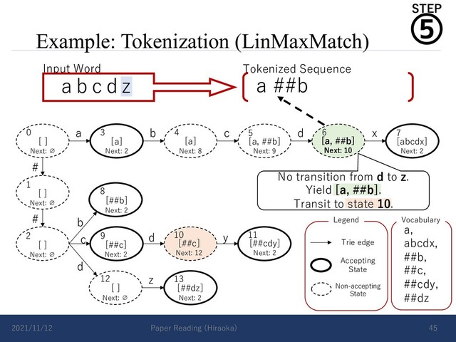 Example: Tokenization (LinMaxMatch)
2021/11/12 Paper Reading (Hiraoka) 45
a b c d x
#
# b
d
c d y
z
Vocabulary
a,
abcdx,
##b,
##c,
##cdy,
##dz
Accepting
State
Non-accepting
State
Trie edge
Legend
0 3 4
1
2
5 6 7
8
9 10 11
12 13
[a, ##b]
Next: 9
[ ]
Next: ∅
[ ]
Next: ∅
[ ]
Next: ∅
[a]
Next: 2
[a]
Next: 8
[a, ##b]
Next: 10
[abcdx]
Next: 2
[##b]
Next: 2
[##c]
Next: 2
[##c]
Next: 12
[##cdy]
Next: 2
[ ]
Next: ∅
[##dz]
Next: 2
a b c d z
Input Word Tokenized Sequence
a ##b
No transition from d to z.
Yield [a, ##b].
Transit to state 10.
⑤
STEP
