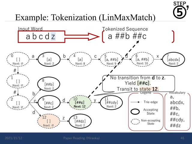 Example: Tokenization (LinMaxMatch)
2021/11/12 Paper Reading (Hiraoka) 46
a b c d x
#
# b
d
c d y
z
Vocabulary
a,
abcdx,
##b,
##c,
##cdy,
##dz
Accepting
State
Non-accepting
State
Trie edge
Legend
0 3 4
1
2
5 6 7
8
9 10 11
12 13
[a, ##b]
Next: 9
[ ]
Next: ∅
[ ]
Next: ∅
[ ]
Next: ∅
[a]
Next: 2
[a]
Next: 8
[a, ##b]
Next: 10
[abcdx]
Next: 2
[##b]
Next: 2
[##c]
Next: 2
[##c]
Next: 12
[##cdy]
Next: 2
[ ]
Next: ∅
[##dz]
Next: 2
a b c d z
Input Word Tokenized Sequence
a ##b ##c
No transition from d to z.
Yield [##c].
Transit to state 12.
⑤
STEP
ʼ
