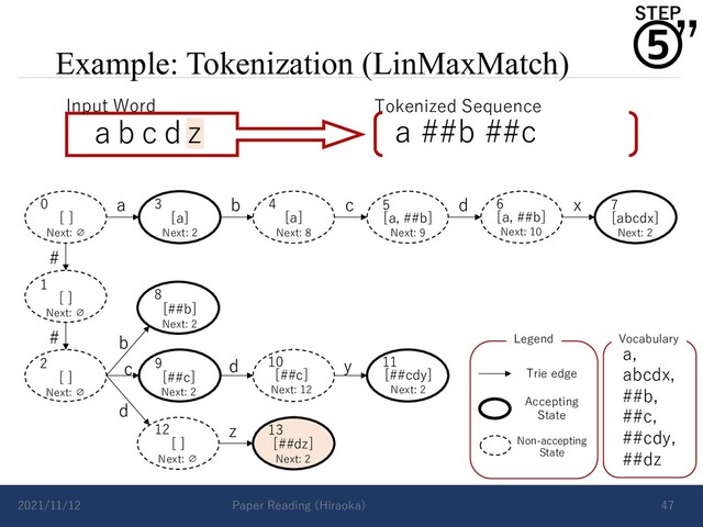 Example: Tokenization (LinMaxMatch)
2021/11/12 Paper Reading (Hiraoka) 47
a b c d x
#
# b
d
c d y
z
Vocabulary
a,
abcdx,
##b,
##c,
##cdy,
##dz
Accepting
State
Non-accepting
State
Trie edge
Legend
0 3 4
1
2
5 6 7
8
9 10 11
12 13
[a, ##b]
Next: 9
[ ]
Next: ∅
[ ]
Next: ∅
[ ]
Next: ∅
[a]
Next: 2
[a]
Next: 8
[a, ##b]
Next: 10
[abcdx]
Next: 2
[##b]
Next: 2
[##c]
Next: 2
[##c]
Next: 12
[##cdy]
Next: 2
[ ]
Next: ∅
[##dz]
Next: 2
a b c d z
Input Word Tokenized Sequence
a ##b ##c
⑤
STEP
”
