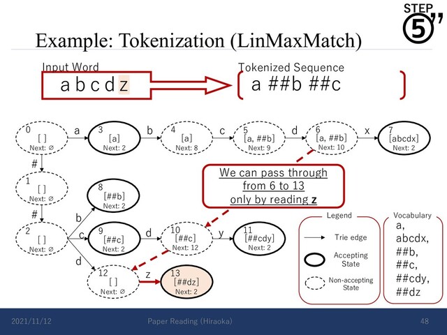 Example: Tokenization (LinMaxMatch)
2021/11/12 Paper Reading (Hiraoka) 48
a b c d x
#
# b
d
c d y
z
Vocabulary
a,
abcdx,
##b,
##c,
##cdy,
##dz
Accepting
State
Non-accepting
State
Trie edge
Legend
0 3 4
1
2
5 6 7
8
9 10 11
12 13
[a, ##b]
Next: 9
[ ]
Next: ∅
[ ]
Next: ∅
[ ]
Next: ∅
[a]
Next: 2
[a]
Next: 8
[a, ##b]
Next: 10
[abcdx]
Next: 2
[##b]
Next: 2
[##c]
Next: 2
[##c]
Next: 12
[##cdy]
Next: 2
[ ]
Next: ∅
[##dz]
Next: 2
a b c d z
Input Word Tokenized Sequence
a ##b ##c
⑤
STEP
”
We can pass through
from 6 to 13
only by reading z
