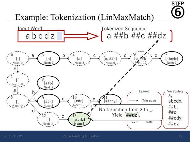 Example: Tokenization (LinMaxMatch)
2021/11/12 Paper Reading (Hiraoka) 49
a b c d x
#
# b
d
c d y
z
Vocabulary
a,
abcdx,
##b,
##c,
##cdy,
##dz
Accepting
State
Non-accepting
State
Trie edge
Legend
0 3 4
1
2
5 6 7
8
9 10 11
12 13
[a, ##b]
Next: 9
[ ]
Next: ∅
[ ]
Next: ∅
[ ]
Next: ∅
[a]
Next: 2
[a]
Next: 8
[a, ##b]
Next: 10
[abcdx]
Next: 2
[##b]
Next: 2
[##c]
Next: 2
[##c]
Next: 12
[##cdy]
Next: 2
[ ]
Next: ∅
[##dz]
Next: 2
a b c d z
Input Word Tokenized Sequence
a ##b ##c ##dz
No transition from z to _.
Yield [##dz].
⑥
STEP
