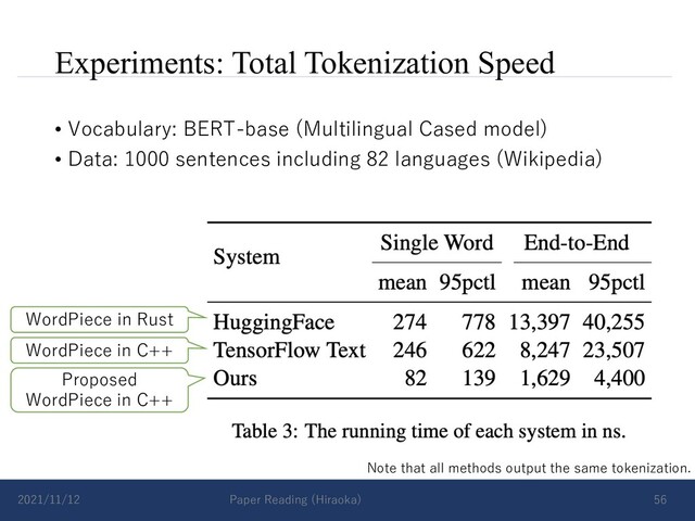 Experiments: Total Tokenization Speed
• Vocabulary: BERT-base (Multilingual Cased model)
• Data: 1000 sentences including 82 languages (Wikipedia)
2021/11/12 Paper Reading (Hiraoka) 56
WordPiece in Rust
WordPiece in C++
Proposed
WordPiece in C++
Note that all methods output the same tokenization.
