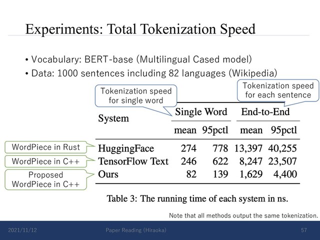 Experiments: Total Tokenization Speed
• Vocabulary: BERT-base (Multilingual Cased model)
• Data: 1000 sentences including 82 languages (Wikipedia)
2021/11/12 Paper Reading (Hiraoka) 57
WordPiece in Rust
WordPiece in C++
Proposed
WordPiece in C++
Note that all methods output the same tokenization.
Tokenization speed
for single word
Tokenization speed
for each sentence
