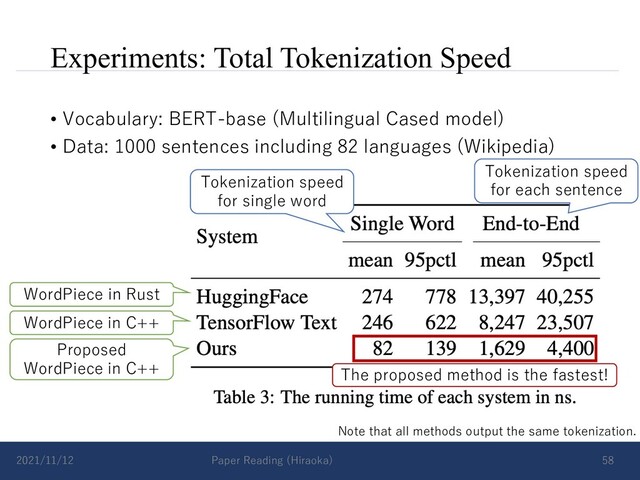 Experiments: Total Tokenization Speed
• Vocabulary: BERT-base (Multilingual Cased model)
• Data: 1000 sentences including 82 languages (Wikipedia)
2021/11/12 Paper Reading (Hiraoka) 58
WordPiece in Rust
WordPiece in C++
Proposed
WordPiece in C++
Note that all methods output the same tokenization.
Tokenization speed
for single word
Tokenization speed
for each sentence
The proposed method is the fastest!
