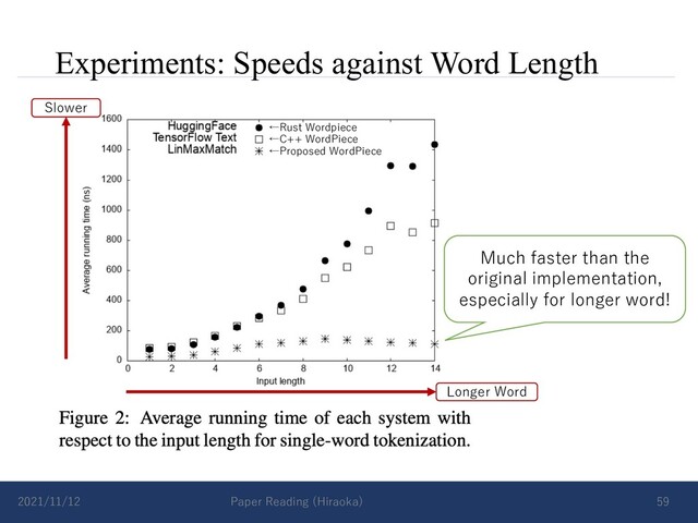 Experiments: Speeds against Word Length
2021/11/12 Paper Reading (Hiraoka) 59
Longer Word
Slower
Much faster than the
original implementation,
especially for longer word!
←Rust Wordpiece
←C++ WordPiece
←Proposed WordPiece
