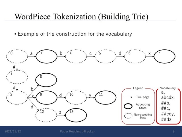 WordPiece Tokenization (Building Trie)
• Example of trie construction for the vocabulary
2021/11/12 Paper Reading (Hiraoka) 9
a b c d x
#
# b
d
c d y
z
Vocabulary
a,
abcdx,
##b,
##c,
##cdy,
##dz
Accepting
State
Non-accepting
State
Trie edge
Legend
0 3 4
1
2
5 6 7
8
9 10 11
12 13
