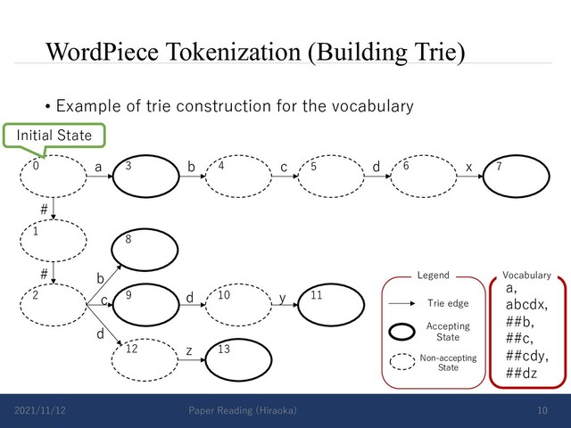 WordPiece Tokenization (Building Trie)
• Example of trie construction for the vocabulary
2021/11/12 Paper Reading (Hiraoka) 10
a b c d x
#
# b
d
c d y
z
Vocabulary
a,
abcdx,
##b,
##c,
##cdy,
##dz
Accepting
State
Non-accepting
State
Trie edge
Legend
0 3 4
1
2
5 6 7
8
9 10 11
12 13
Initial State
