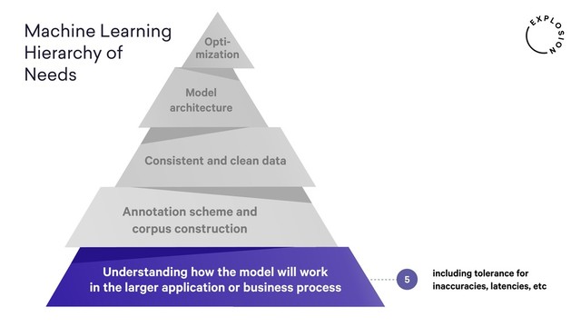 5
including tolerance for
inaccuracies, latencies, etc
Understanding how the model will work
in the larger application or business process
Annotation scheme and
corpus construction
Consistent and clean data
Model
architecture
Opti-
mization
Machine Learning
Hierarchy of
Needs
