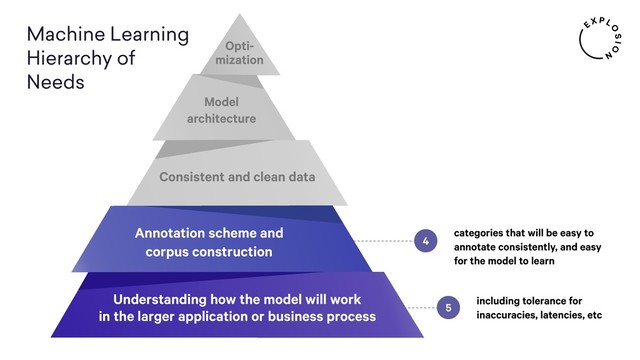 4
categories that will be easy to
annotate consistently, and easy
for the model to learn
5
including tolerance for
inaccuracies, latencies, etc
Understanding how the model will work
in the larger application or business process
Annotation scheme and
corpus construction
Consistent and clean data
Model
architecture
Opti-
mization
Machine Learning
Hierarchy of
Needs
