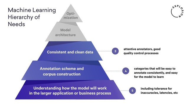 4
categories that will be easy to
annotate consistently, and easy
for the model to learn
3
attentive annotators, good
quality control processes
5
including tolerance for
inaccuracies, latencies, etc
Understanding how the model will work
in the larger application or business process
Annotation scheme and
corpus construction
Consistent and clean data
Model
architecture
Opti-
mization
Machine Learning
Hierarchy of
Needs
