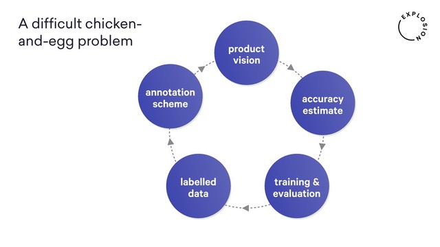 accuracy
estimate
training &
evaluation
labelled
data
annotation
scheme
product
vision
A difﬁcult chicken-
and-egg problem
