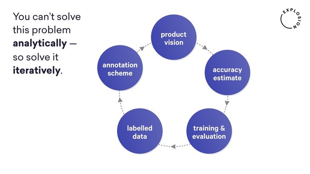 accuracy
estimate
training &
evaluation
labelled
data
annotation
scheme
product
vision
You can’t solve
this problem
analytically —
so solve it
iteratively.
