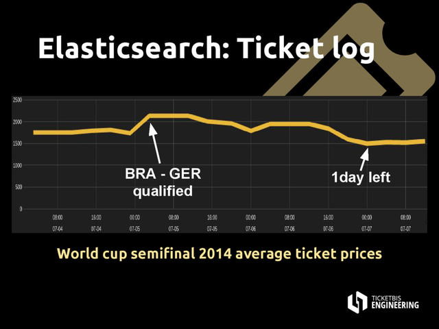 Elasticsearch: Ticket log
World cup semifinal 2014 average ticket prices
BRA - GER
qualified
1day left
