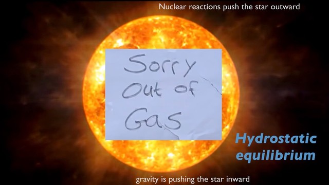 @fedhere
gravity is pushing the star inward
Nuclear reactions push the star outward
H->He->C->N->O->…Fe
Hydrostatic
equilibrium
