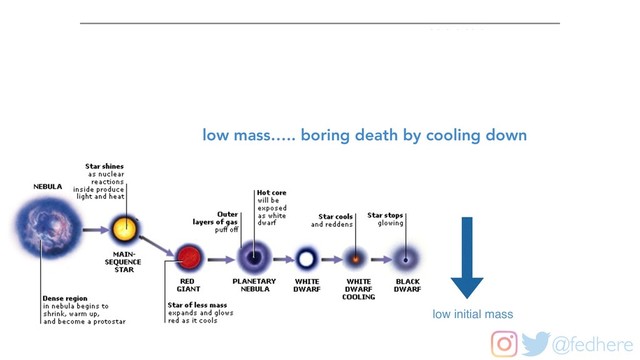 @fedhere
high initial mass
low initial mass
low mass….. boring death by cooling down
