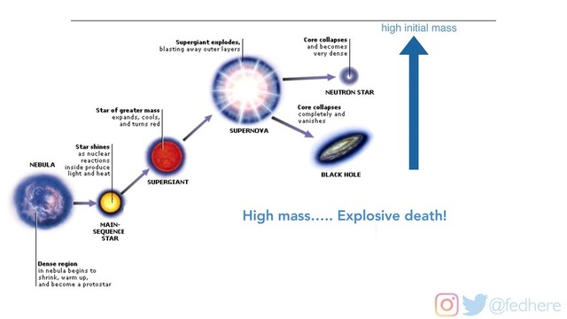 @fedhere
high initial mass
High mass….. Explosive death!
