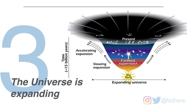 @fedhere
3
The Universe is
expanding
