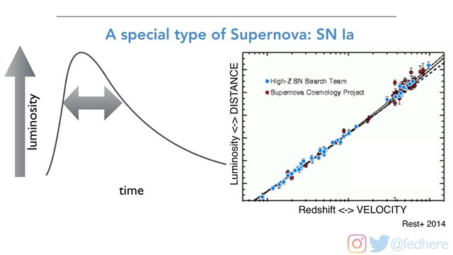 @fedhere
time
luminosity
Rest+ 2014
A special type of Supernova: SN Ia
Luminosity <-> DISTANCE
Redshift <-> VELOCITY
