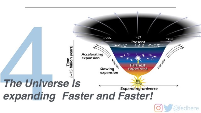 @fedhere
4
The Universe is
expanding Faster and Faster!
