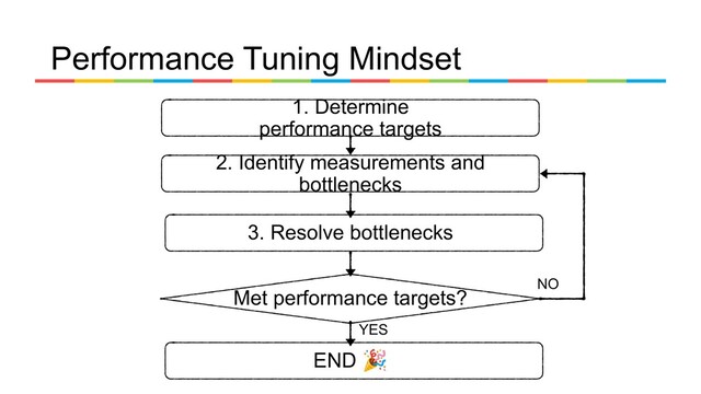 Performance Tuning Mindset
1. Determine
performance targets
2. Identify measurements and
bottlenecks
3. Resolve bottlenecks
Met performance targets?
END 🎉
YES
NO
