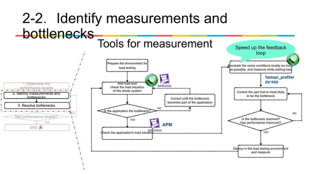 1. Determine the
performance targets
2. Identify measurements and
bottlenecks
3. Resolve bottlenecks
Met performance targets?
END 🎉
YES
NO
Add load and
check the load situation
of the whole system
Check the application's load situation
Recreate the same conditions locally as much
as possible, and measure while adding load
Correct the part that is most likely
to be the bottleneck　
Is the bottleneck resolved?
Has performance improved?
Deploy in the load testing environment
and measure
Is the application the bottleneck?
　
Prepare the environment for
load testing
2-2． Identify measurements and
bottlenecks
Correct until the bottleneck
becomes part of the application
YES
NO
YES
NO
Tools for measurement
APM
fastapi_profiler
py-spy
Speed up the feedback
loop
　
