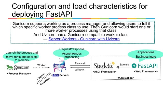 Configuration and load characteristics for
deploying FastAPI
Gunicorn supports working as a process manager and allowing users to tell it
which specific worker process class to use. Then Gunicorn would start one or
more worker processes using that class.
And Uvicorn has a Gunicorn-compatible worker class.
— Server Workers - Gunicorn with Uvicorn


 
Launch the process and
move forks and sockets
to workers
Request/response
Asynchronous
processing
Request
Response
Func call
callback
Extends

Worker
Applications
Business logic
