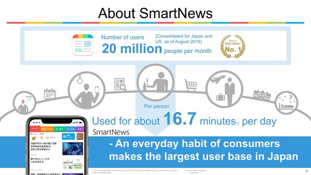About SmartNews
6
20 million people per month
Number of users
Used for about 16.7 minutes*2
per day
Per person
(Consolidated for Japan and
US, as of August 2019)
No. 1
News App
User Base*1
- An everyday habit of consumers
makes the largest user base in Japan
*1. Source: Nielsen Mobile NetView as of January 2021 (Calculation of SmartNews App's user base based on number of
installs of SmartNews App)
*In-house figures, average for
January 2021
