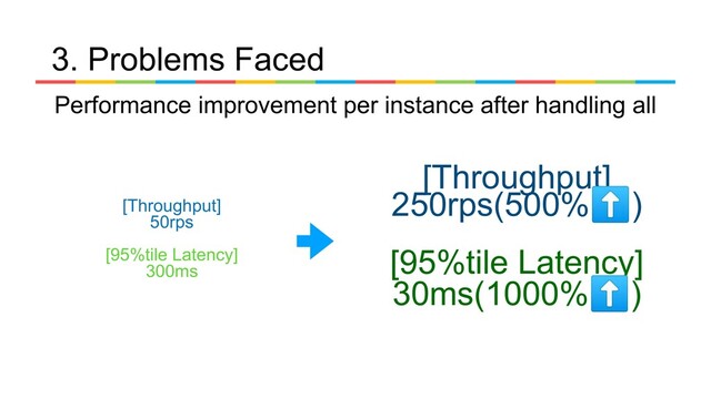 3. Problems Faced
[Throughput]
50rps
[95%tile Latency]
300ms
[Throughput]
250rps(500%⬆)
[95%tile Latency]
30ms(1000%⬆)
Performance improvement per instance after handling all

