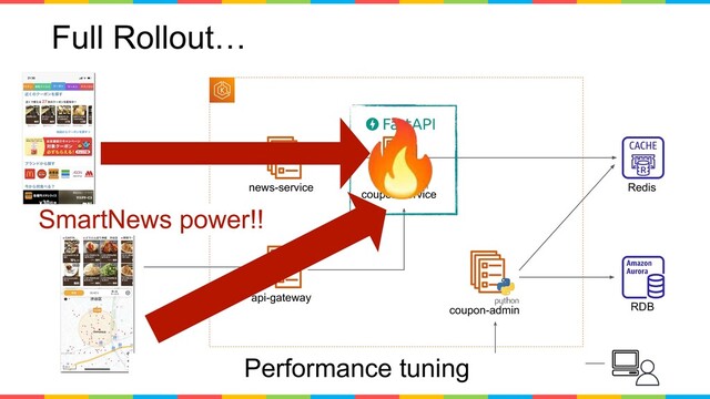 Full Rollout…
news-service
coupon-service
api-gateway
coupon-admin
Redis
RDB
SmartNews power!!
🔥
Performance tuning
