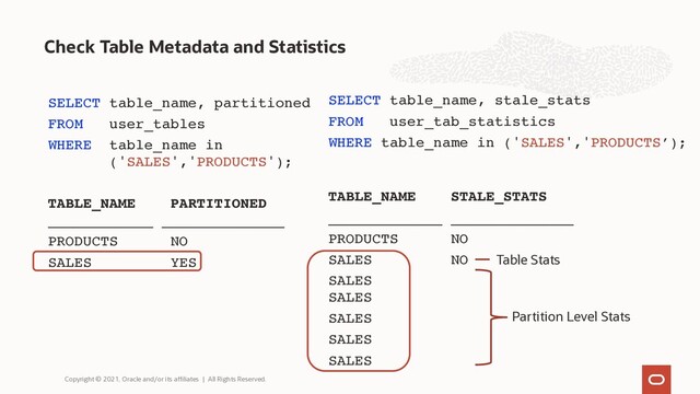 Check Table Metadata and Statistics
Copyright © 2021, Oracle and/or its affiliates | All Rights Reserved.
SELECT table_name, partitioned
FROM user_tables
WHERE table_name in
('SALES','PRODUCTS');
TABLE_NAME PARTITIONED
____________ ______________
PRODUCTS NO
SALES YES
SELECT table_name, stale_stats
FROM user_tab_statistics
WHERE table_name in ('SALES','PRODUCTS’);
TABLE_NAME STALE_STATS
_____________ ______________
PRODUCTS NO
SALES NO
SALES
SALES
SALES
SALES
SALES
Partition Level Stats
Table Stats
