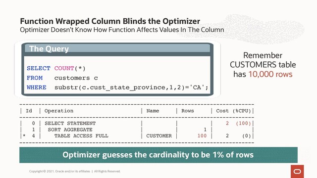 Optimizer Doesn’t Know How Function Affects Values In The Column
Function Wrapped Column Blinds the Optimizer
Copyright © 2021, Oracle and/or its affiliates | All Rights Reserved.
The Query
SELECT COUNT(*)
FROM customers c
WHERE substr(c.cust_state_province,1,2)='CA';
--------------------------------------------------------------------------
| Id | Operation | Name | Rows | Cost (%CPU)|
--------------------------------------------------------------------------
| 0 | SELECT STATEMENT | | | 2 (100)|
| 1 | SORT AGGREGATE | | 1 | |
|* 4 | TABLE ACCESS FULL | CUSTOMER | 100 | 2 (0)|
--------------------------------------------------------------------------
Remember
CUSTOMERS table
has 10,000 rows
Optimizer guesses the cardinality to be 1% of rows
