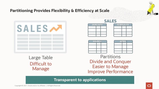 Partitioning Provides Flexibility & Efficiency at Scale
Copyright © 2021, Oracle and/or its affiliates | All Rights Reserved.
Large Table
Difficult to
Manage
Partitions
Divide and Conquer
Easier to Manage
Improve Performance
SALES
JANUARY
MARCH
FEBRUARY
APRIL
Transparent to applications

