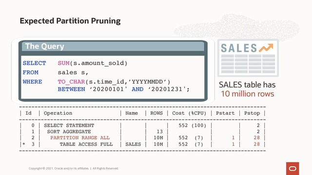 Expected Partition Pruning
Copyright © 2021, Oracle and/or its affiliates | All Rights Reserved.
SALES table has
10 million rows
The Query
SELECT SUM(s.amount_sold)
FROM sales s,
WHERE TO_CHAR(s.time_id,’YYYYMMDD’)
BETWEEN ‘20200101' AND ‘20201231';
-------------------------------------------------------------------------------
| Id | Operation | Name | ROWS | Cost (%CPU) | Pstart | Pstop |
-------------------------------------------------------------------------------
| 0 | SELECT STATEMENT | | | 552 (100) | | 2 |
| 1 | SORT AGGREGATE | | 13 | | | 2 |
| 2 | PARTITION RANGE ALL | | 10M | 552 (7) | 1 | 28 |
|* 3 | TABLE ACCESS FULL | SALES | 10M | 552 (7) | 1 | 28 |
-------------------------------------------------------------------------------
