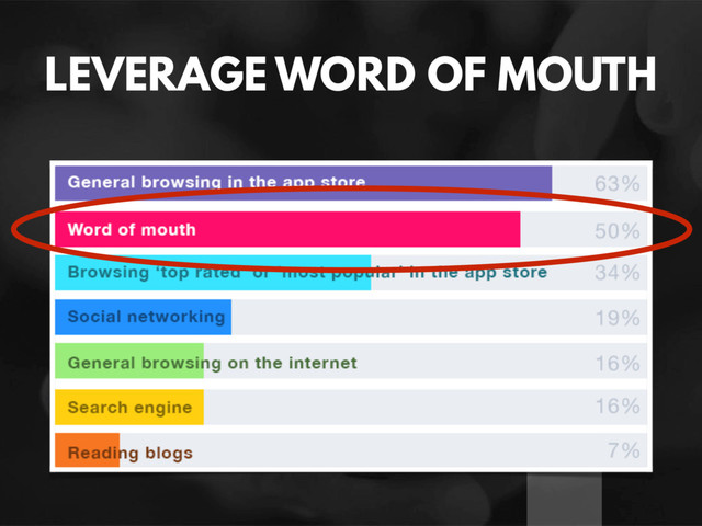 LEVERAGE WORD OF MOUTH
