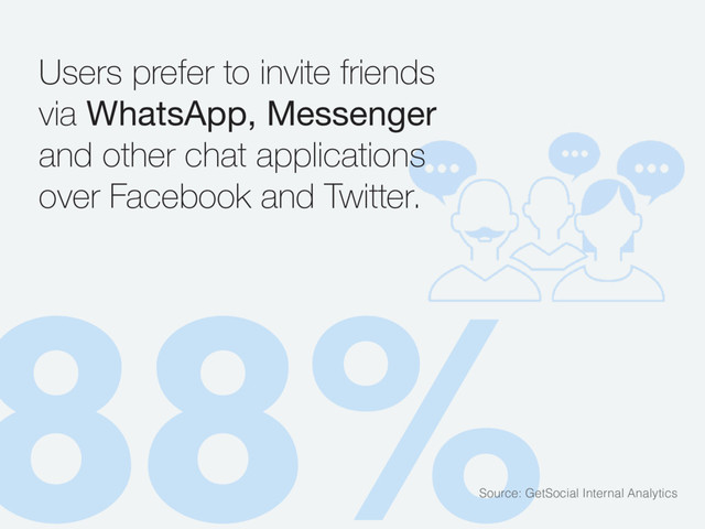 88%
Users prefer to invite friends
via WhatsApp, Messenger
and other chat applications
over Facebook and Twitter.
Source: GetSocial Internal Analytics
