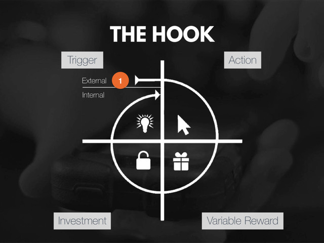 THE HOOK
Trigger Action
Variable Reward
Investment
External
Internal
1
