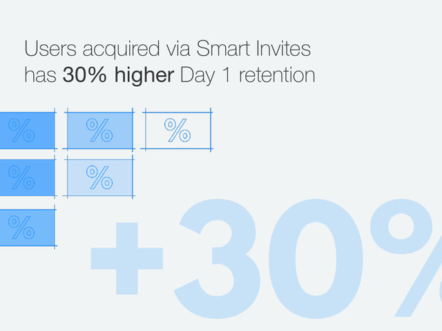 +30%
Users acquired via Smart Invites
has 30% higher Day 1 retention
